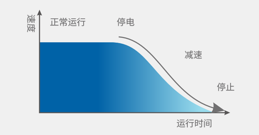 停電應急自動平層系統